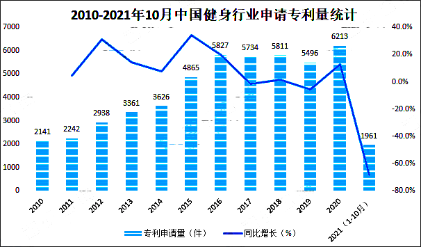 健身行业申请专利量.png