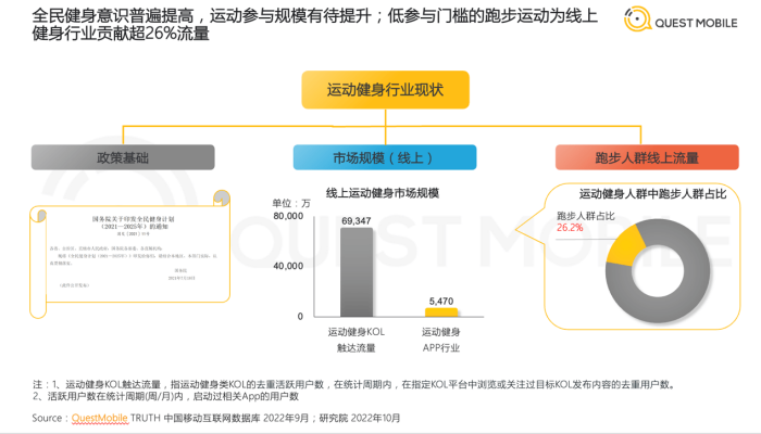 中国跑步人群占比运动健身行业26% 